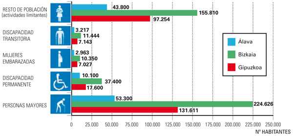 Gráfico: DISTRIBUCIÓN DE LOS COLECTIVOS PMR EN LA CAPV POR TERRITORIO HISTÓRICO