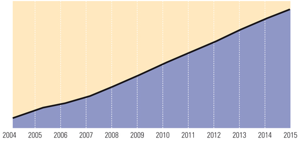 Gráfico: Proyección de la tasa de envejecimiento en la CAPV