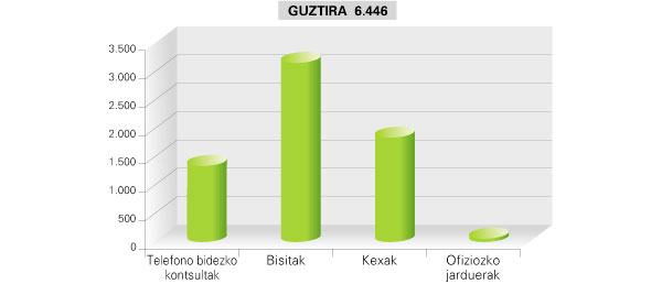 Gráfico 1. Actuaciones de la institución del Ararteko relacionadas con el servicio a la ciudadanía